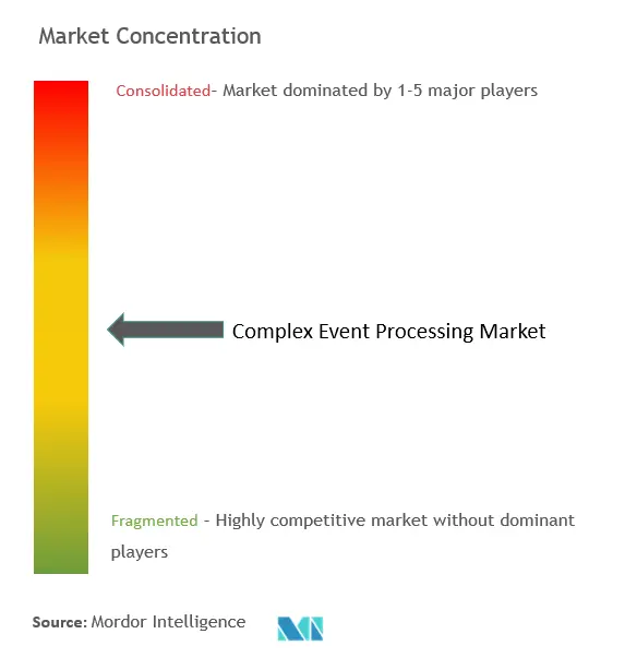 Concentración del mercado de procesamiento de eventos complejos