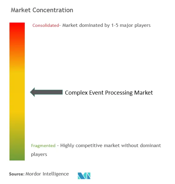 Concentração complexa do mercado de processamento de eventos