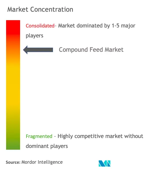 Charoen Pokphand Foods, Cargill Inc., Alltech Inc., Archer Daniels Midland, Land O Lakes Purina
