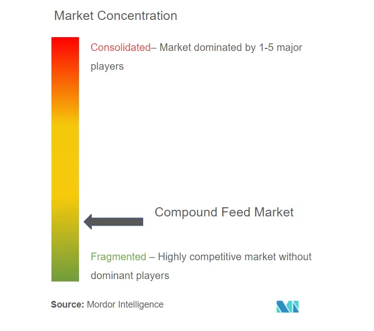 Global Compound Feed Market Concentration