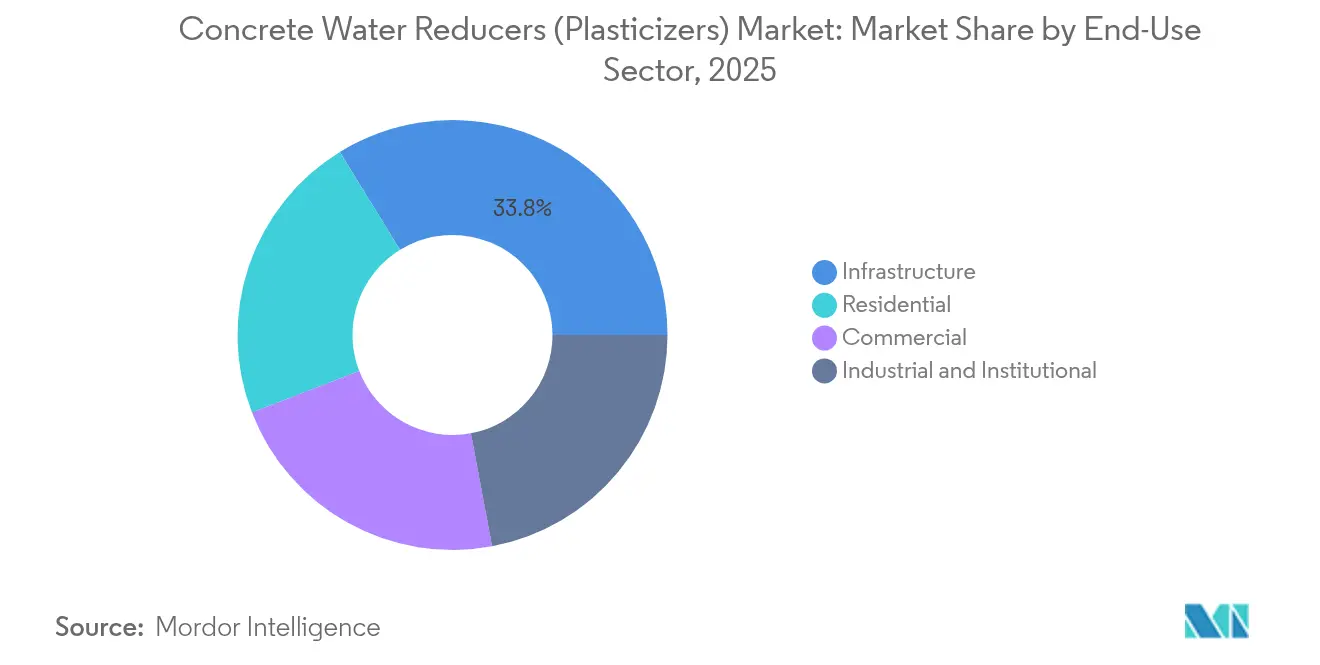 Concrete Water Reducers (Plasticizers) Market Share by End-Use Sector, 2025