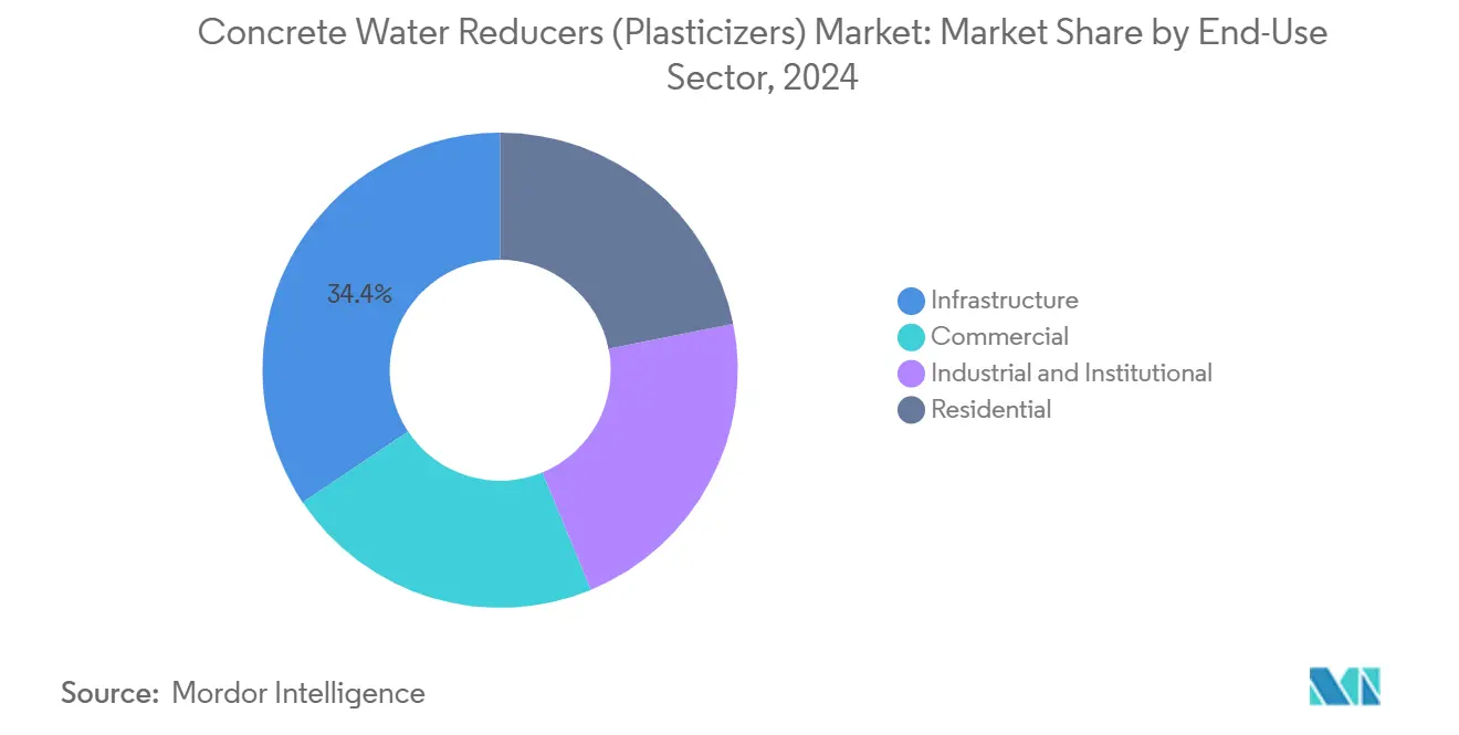 Concrete Water Reducers (Plasticizers) Market: Market Share by End-Use Sector