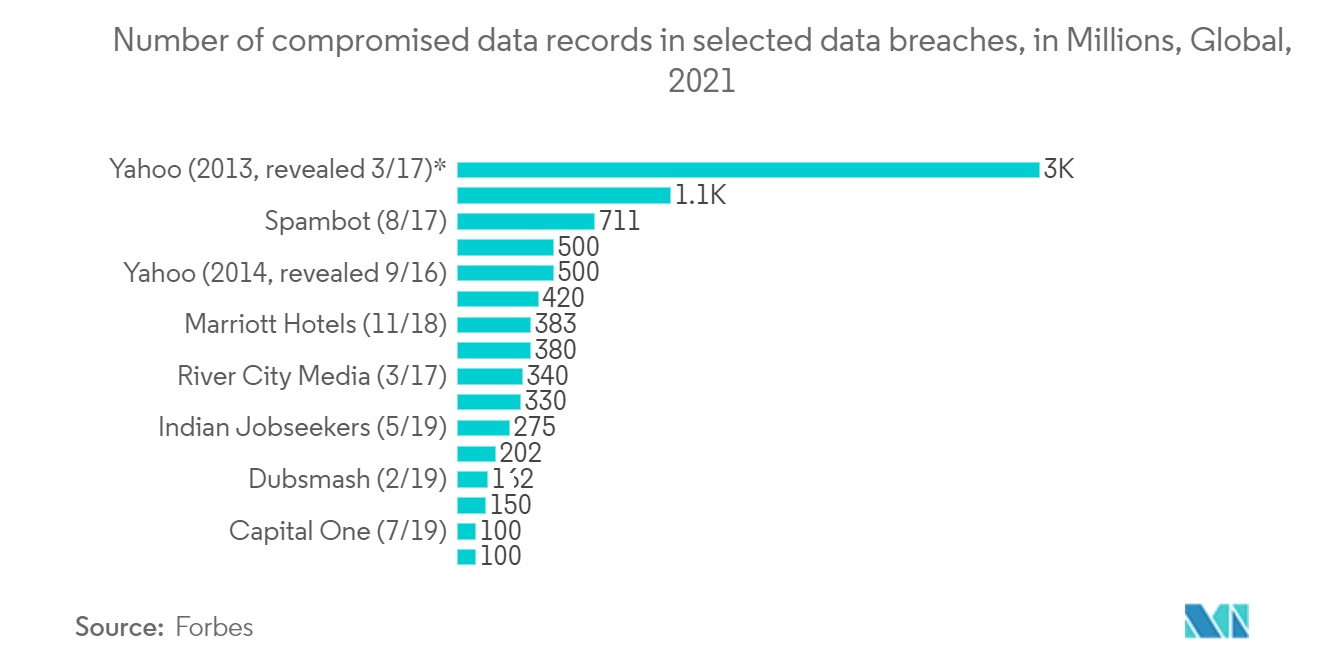 同意管理市場：特定のデータ侵害で漏洩したデータレコード数（単位：百万件）、世界、2021年