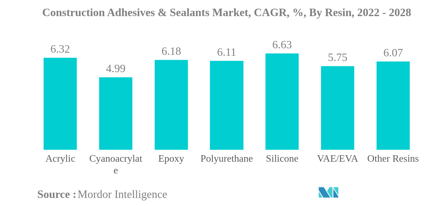 Construction Adhesives & Sealants Market: Construction Adhesives & Sealants Market, CAGR, %, By Resin, 2022 - 2028