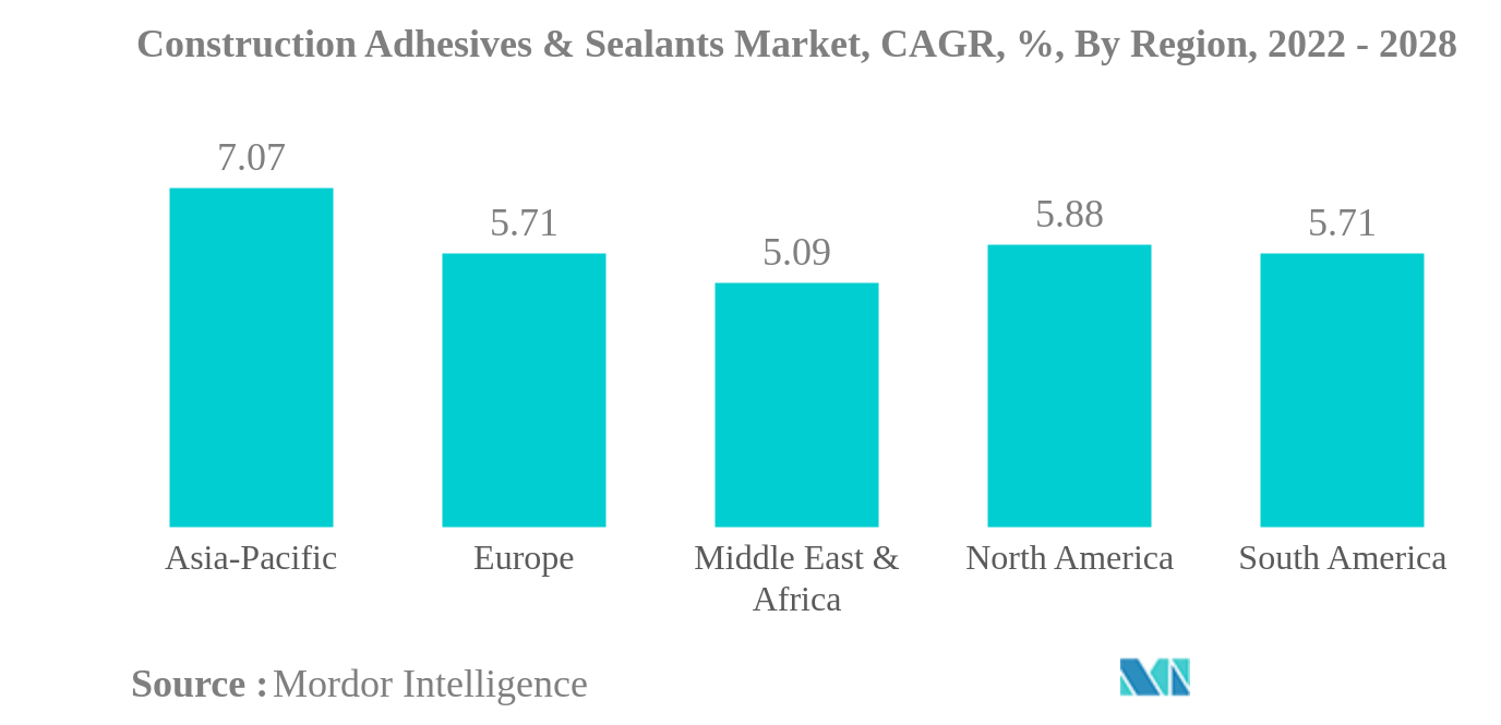 Construction Adhesives & Sealants Market: Construction Adhesives & Sealants Market, CAGR, %, By Region, 2022 - 2028