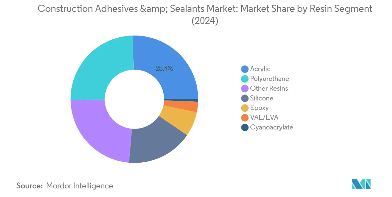 Market Analysis of Construction Adhesives & Sealants Market: Chart for Resin