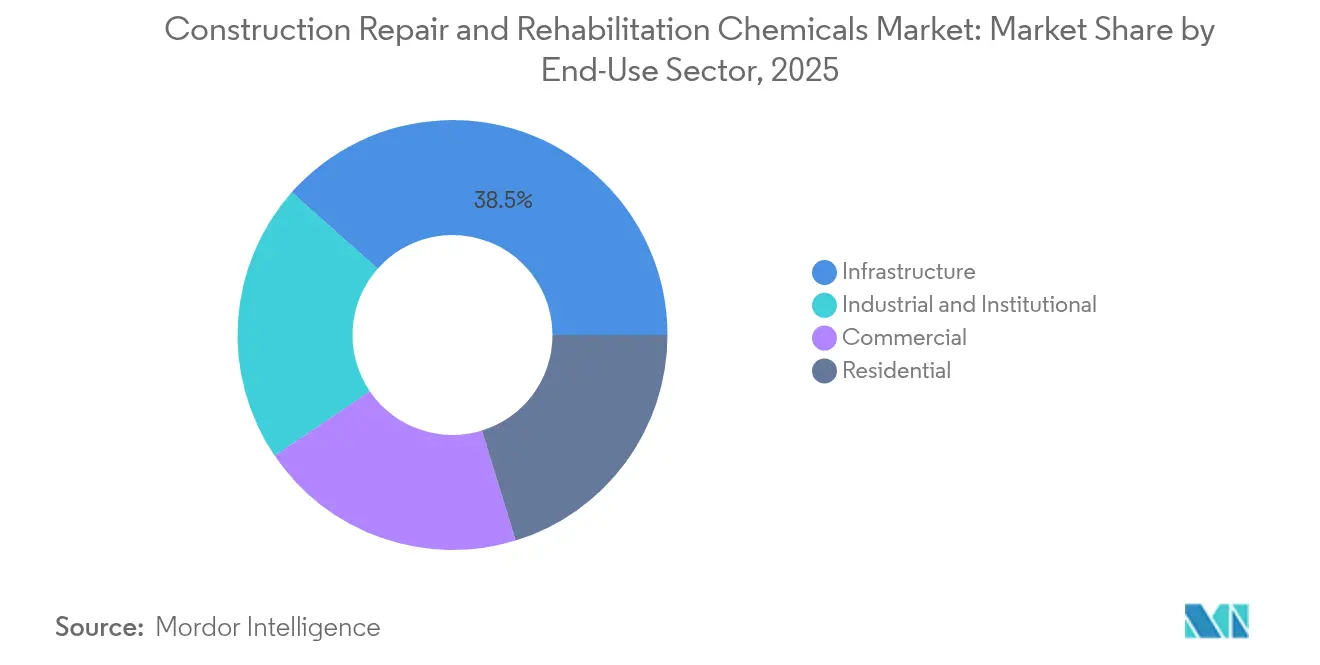 Construction Repair and Rehabilitation Chemicals Market: Market Share by End-Use Sector, 2025