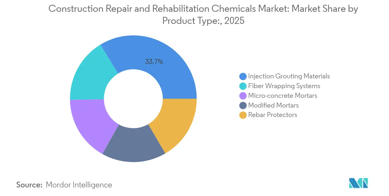 Construction Repair and Rehabilitation Chemicals Market: Market Share by Product Type:, 2025