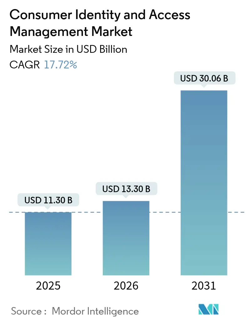Mercato della gestione dell'identità e degli accessi dei consumatori (2025-2030)