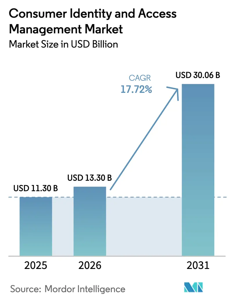 Consumer Identity And Access Management Market (2025 - 2030)