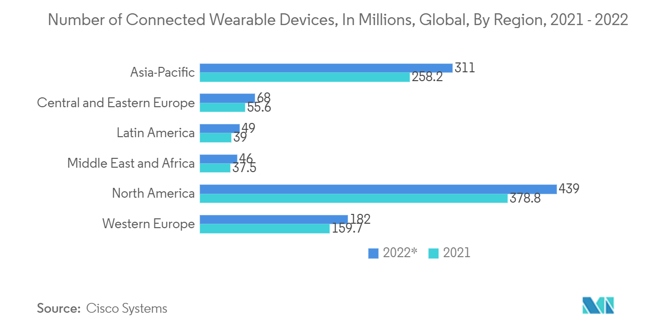 Cuota de mercado de los wearables inteligentes para el consumidor