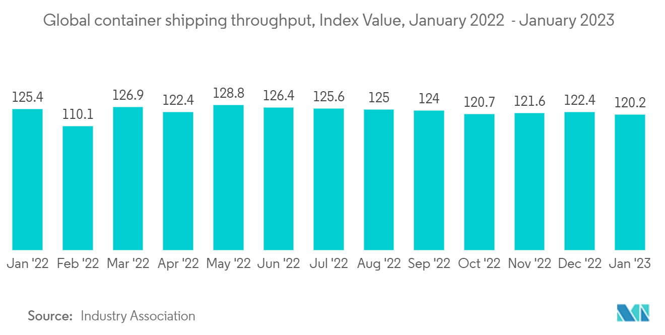 Mercado de transporte de contenedores rendimiento mundial del transporte de contenedores, valor del índice, enero de 2022 - enero de 2023