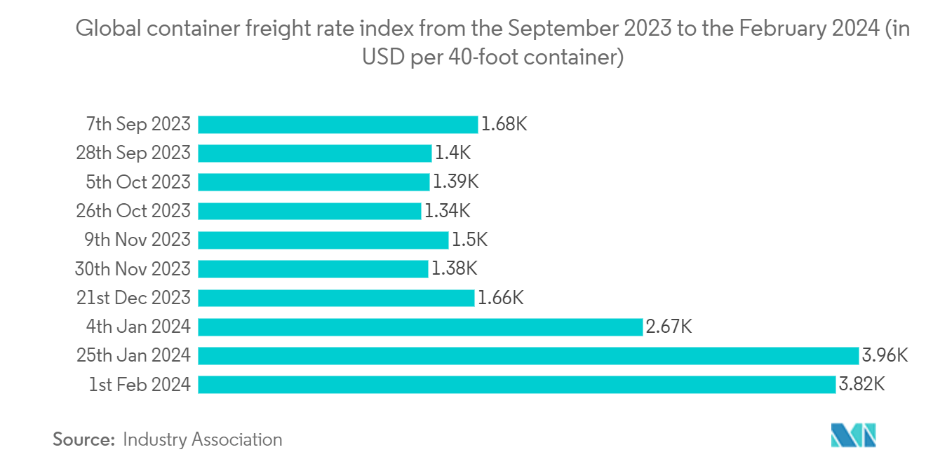 Container Shipping Market - Global container freight rate index from the September 2023 to the February 2024 (in USD per 40-foot container)