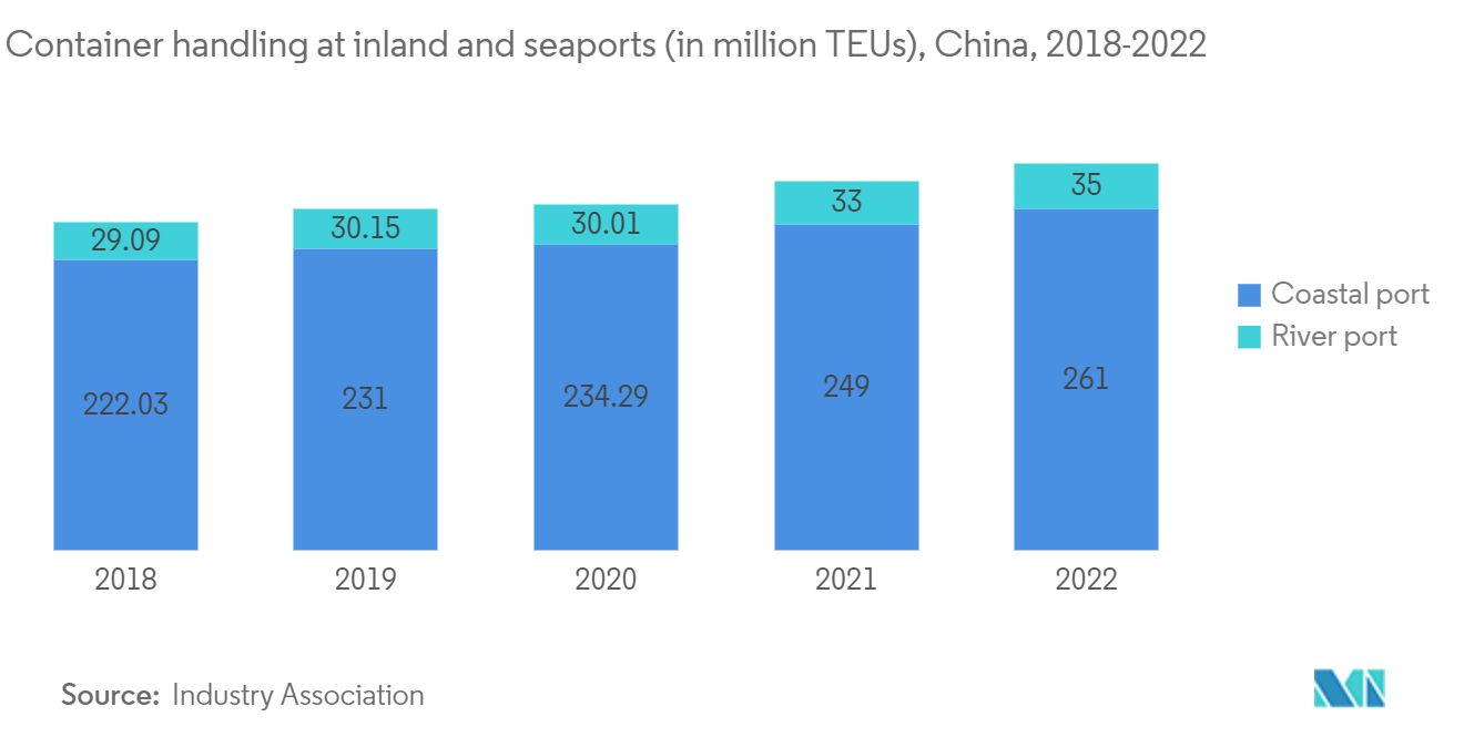 Container Shipping Market: Container handling at inland and seaports (in million TEUs), China, 2018-2022