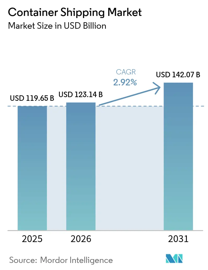 Container Shipping Market (2025 - 2030)