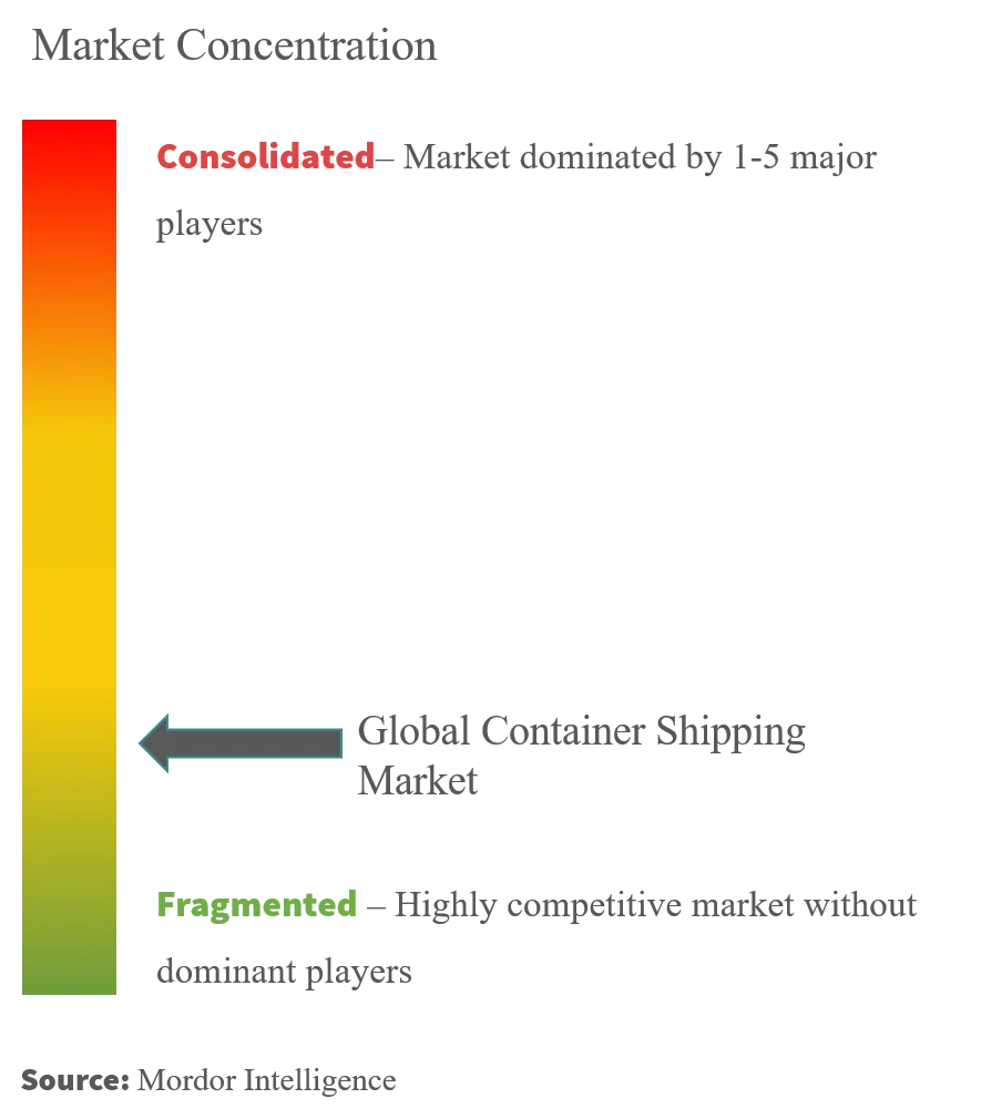 Container Shipping Market Concentration