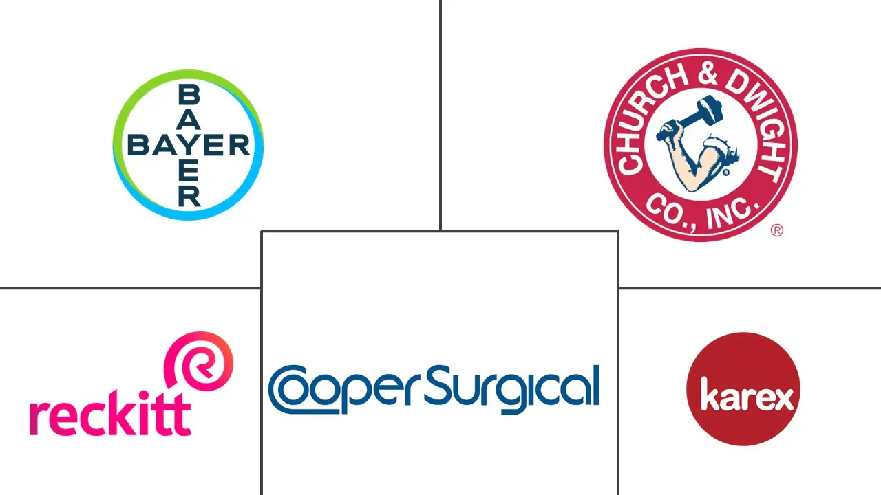 Major players in Contraceptive Devices industry