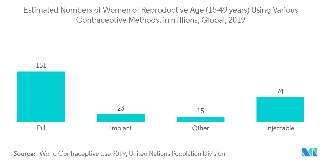  Estimated Numbers of Women of Reproductive Age (15-49 years) Using Various Contraceptive Methods, Global, 2019