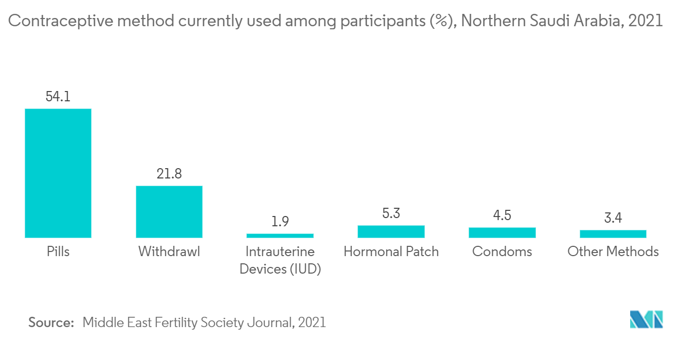 Método anticonceptivo utilizado actualmente entre los participantes (%), Norte de Arabia Saudita, 2021
