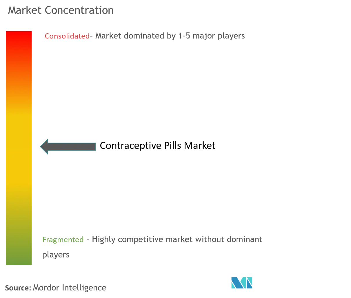 Píldoras anticonceptivasConcentración del Mercado