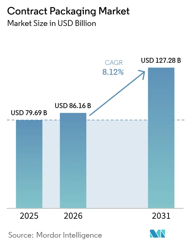 Contract Packaging Market Size