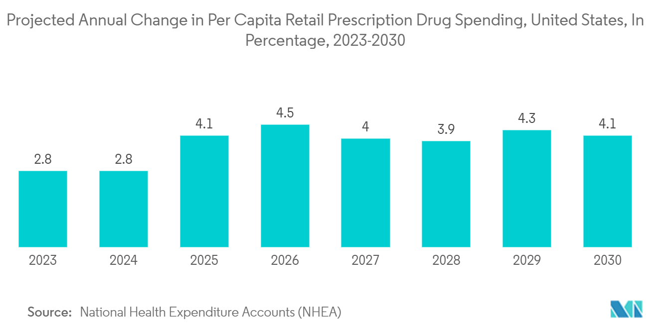 受託包装市場：世界の医薬品売上高（億米ドル）、地域別、2018-2020年