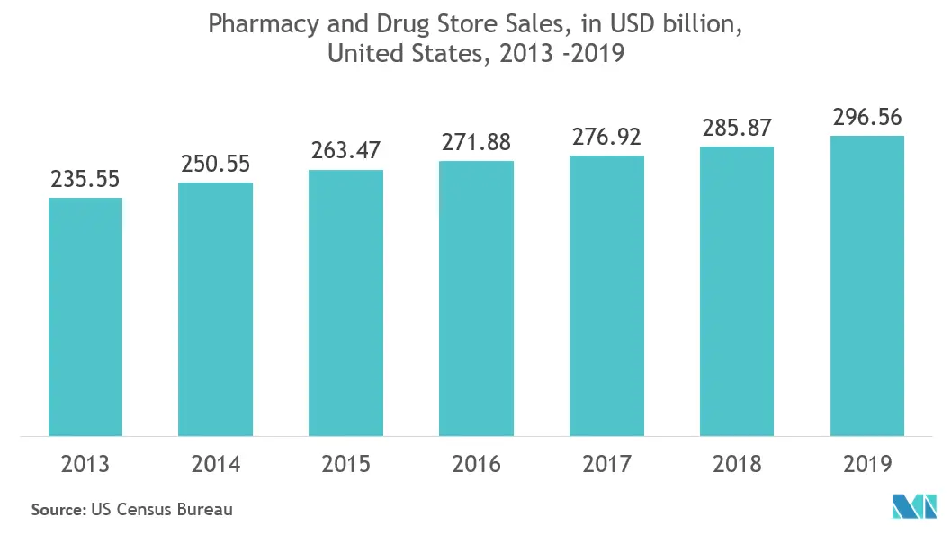 Contract Packaging Market