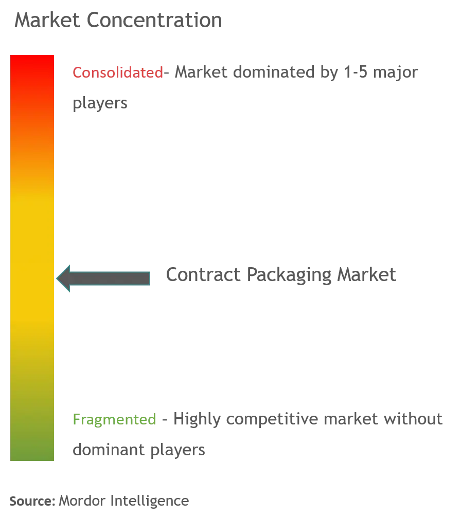 Contract Packaging Market Concentration