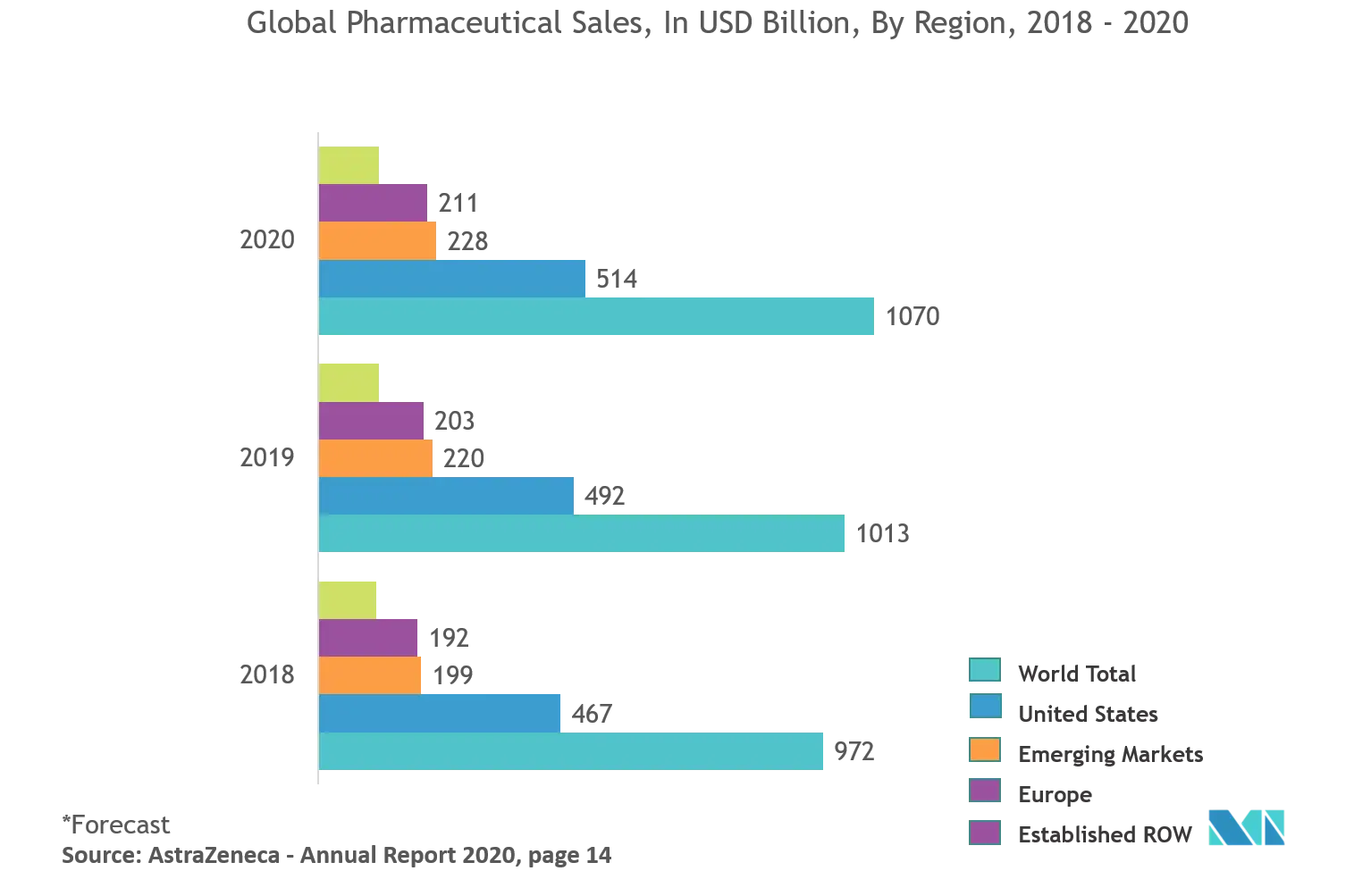 Marché de lemballage sous contrat&nbsp; ventes mondiales de produits pharmaceutiques, en milliards USD, par région, 2018-2020