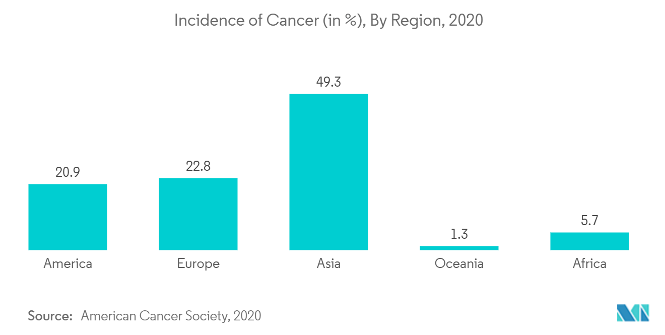 Kontrastmittelmarkt  Inzidenz von Krebs (in ), nach Region, 2020