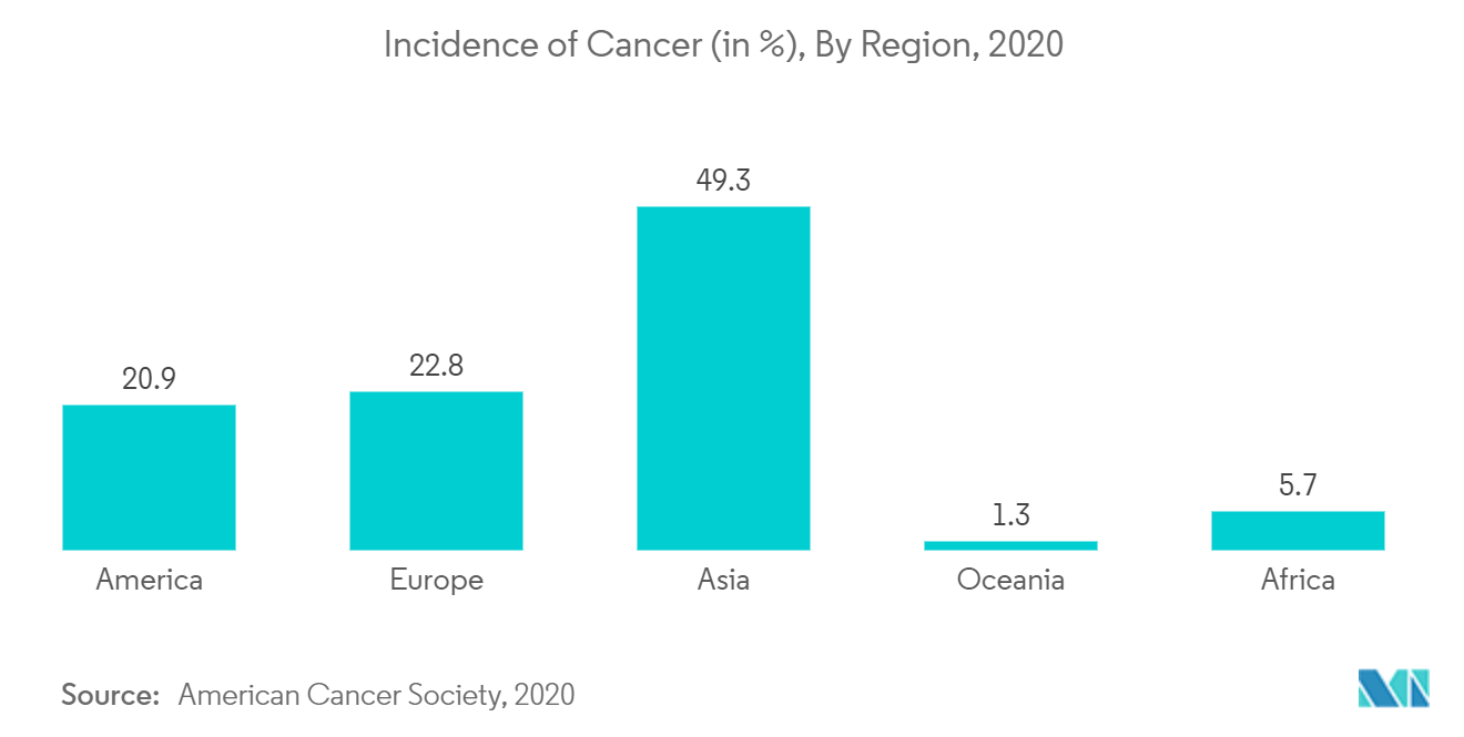 Marché des produits de contraste&nbsp; Incidence du cancer (en), par région, 2020