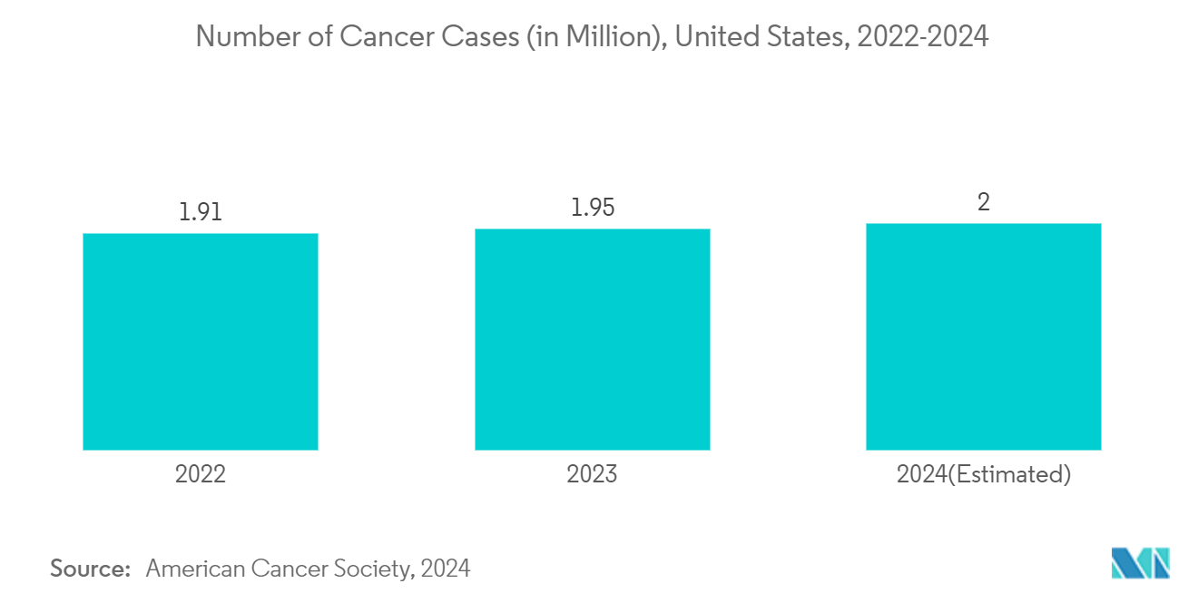  Contrast Media Market: Number of Cancer Cases (in Million), United States, 2022-2024