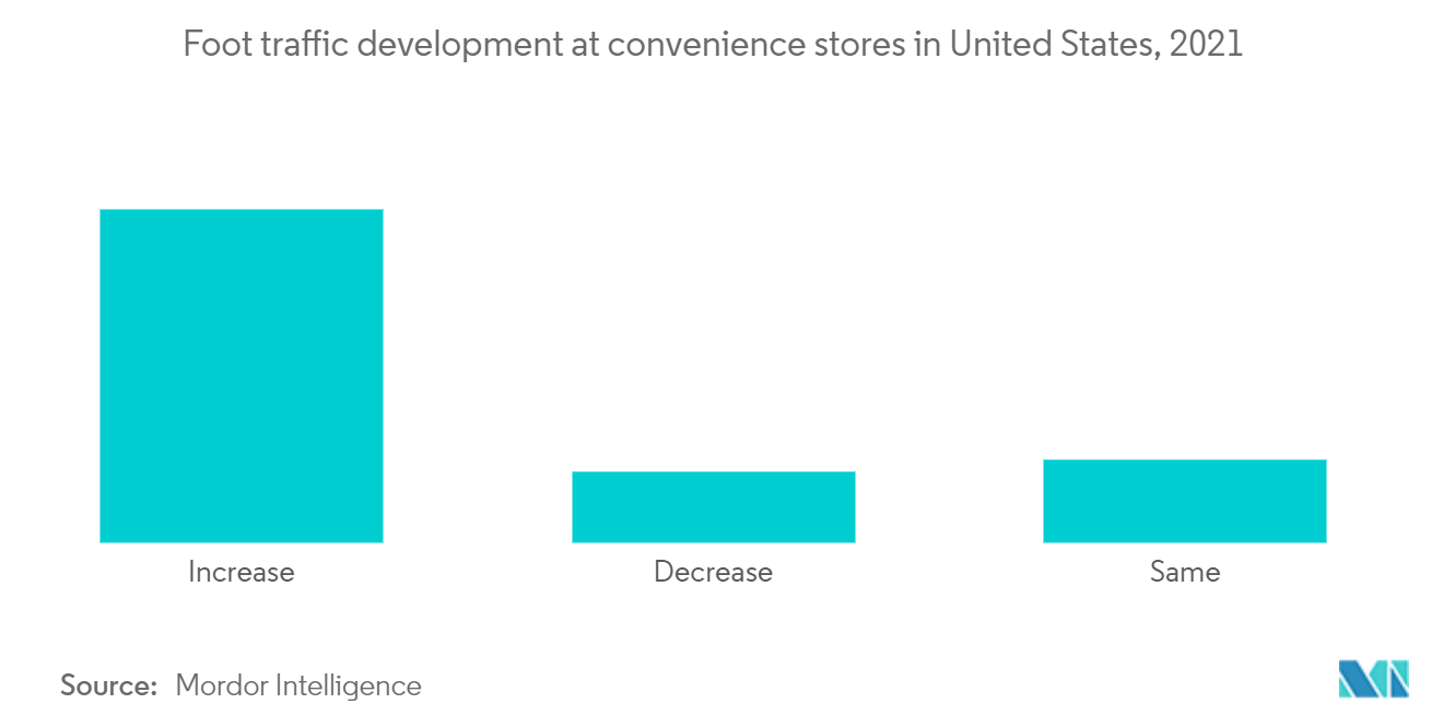 コンビニエンスストア市場：米国のコンビニエンスストアにおける来店客数推移（2021年