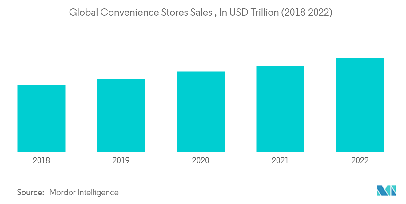 世界のコンビニエンスストア売上高、単位：USD Trillion（2018-2022年）
