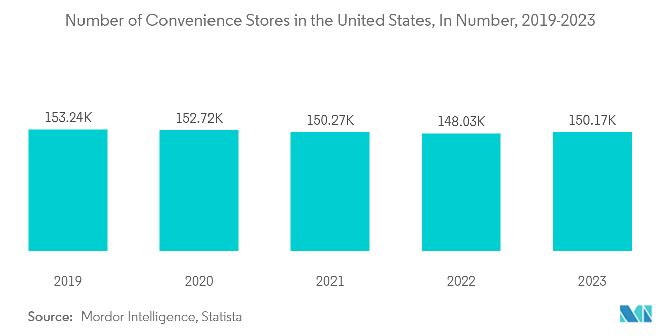 Convenience Store Market - Foot traffic development at convenience stores in United States, 2021