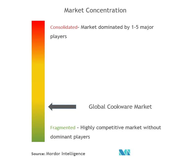 Cookware Market Concentration