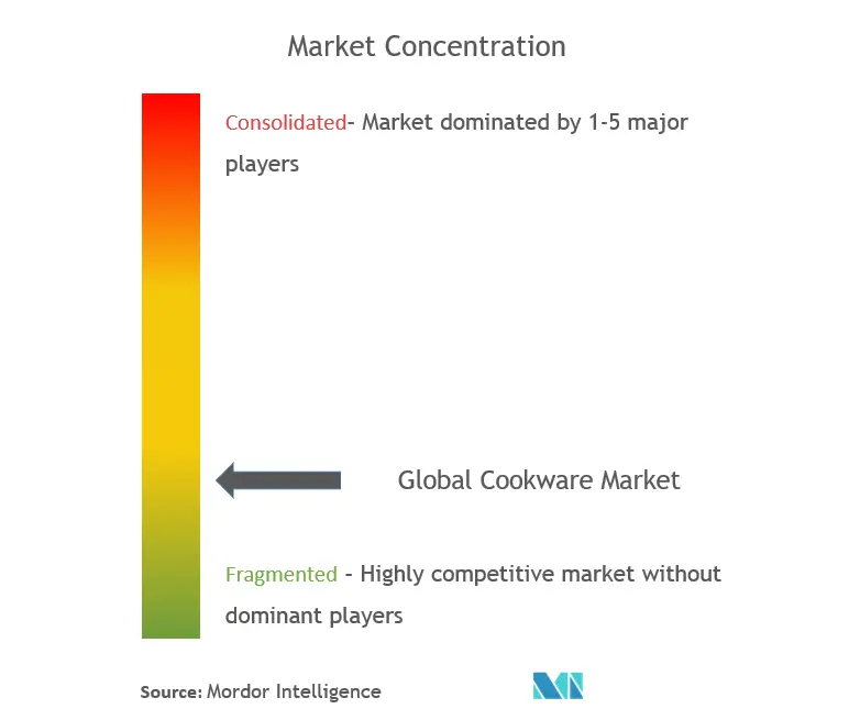 Konzentration des Kochgeschirrmarktes