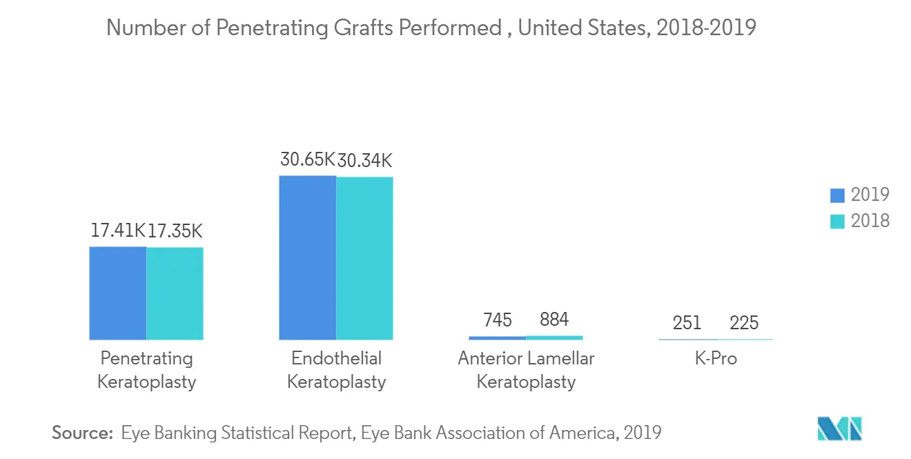 corneal implants market trends