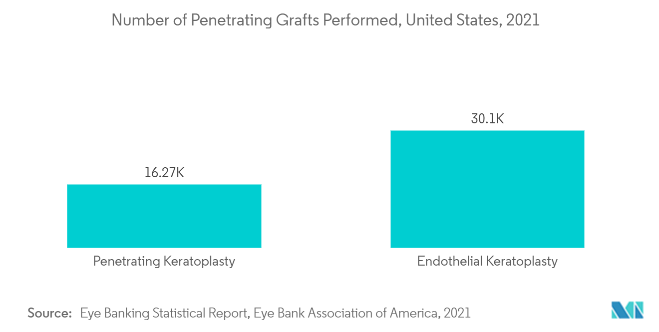 Corneal Implants Market :  Number of Penetrating Grafts Performed, United States, 2021