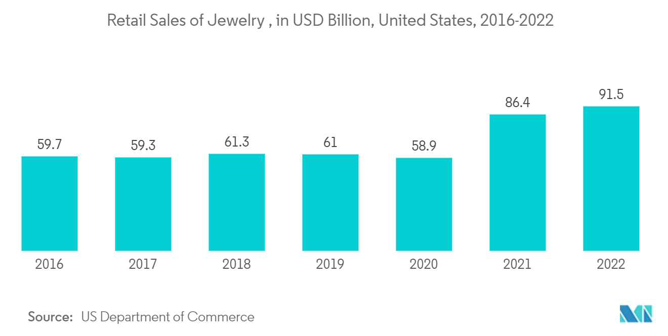 Corundum Market: Retail Sales of Jewelry , in USD Billion, United States, 2016-2022