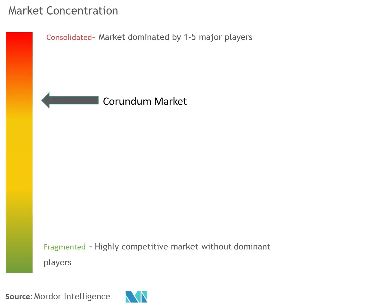 Corundum Market Concentration