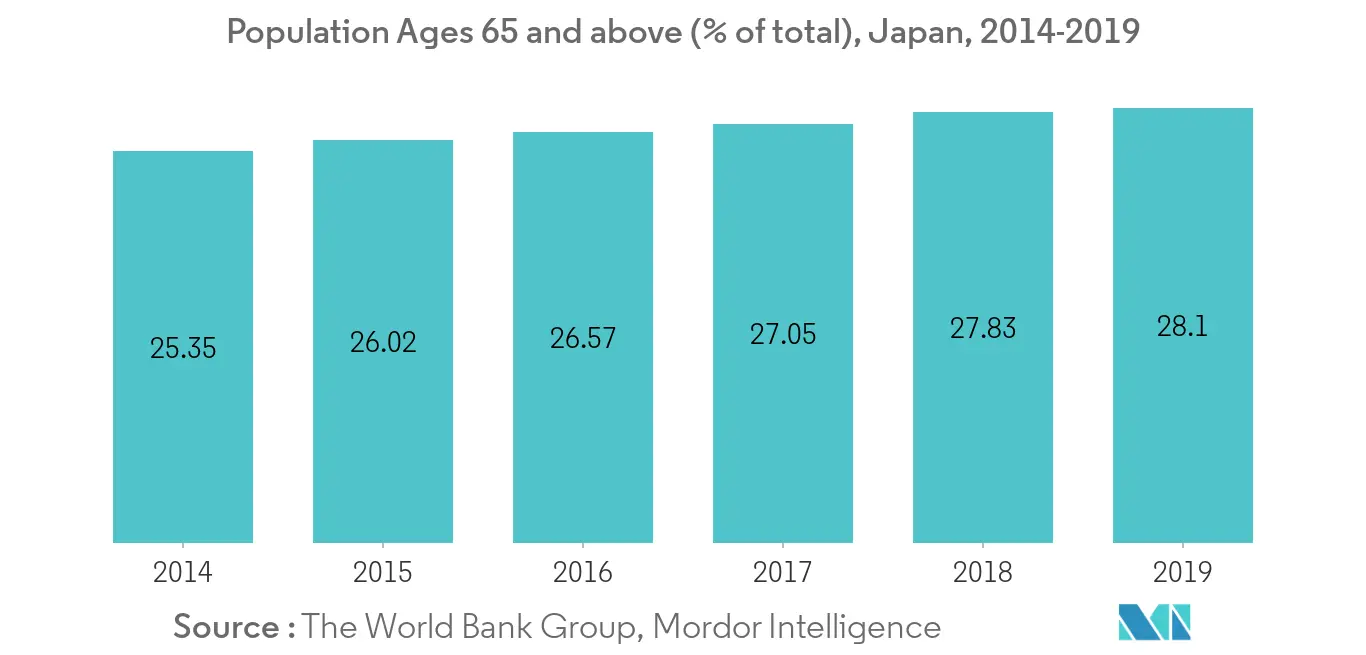 Cosmeceuticals Market Growth