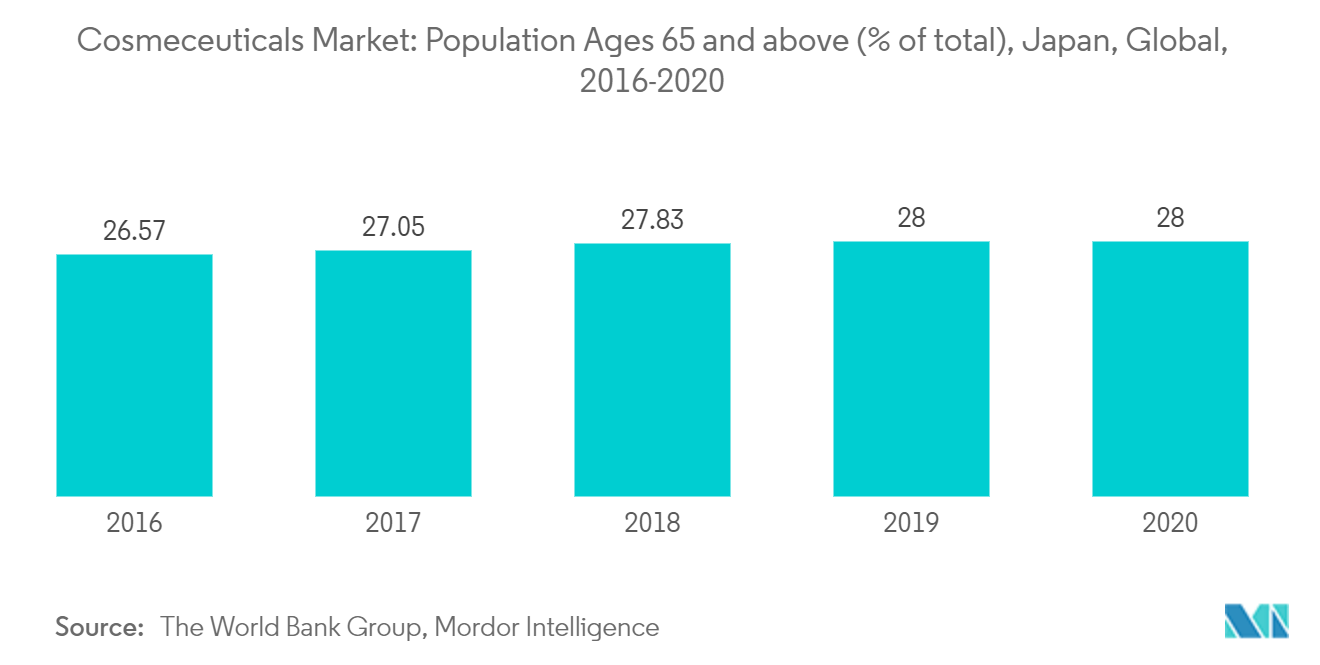 Cosmeceuticals Market: Population Ages 65 and above (% of total), Japan, Global, 2016-2020