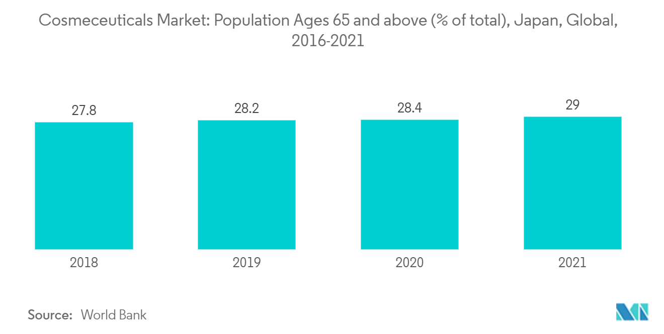 Cosmeceuticals Market: Population Ages 65 and above (% of total), Japan, Global,2016-2021