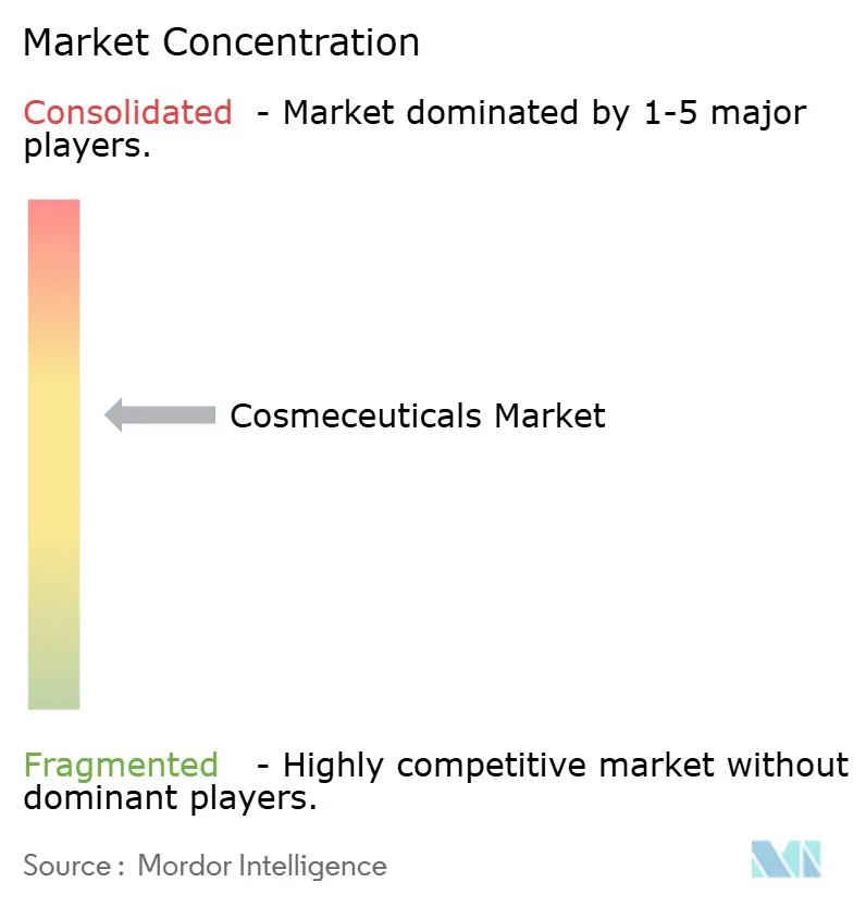 Cosmeceuticals Market Concentration