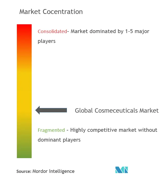 Concentración del mercado de cosmecéuticos