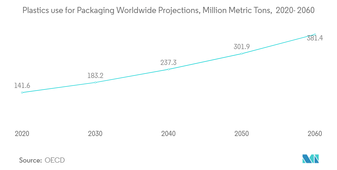 Mercado de embalagens cosméticas: uso de plásticos para embalagens em todo o mundo, milhões de toneladas métricas, 2020 – 2060