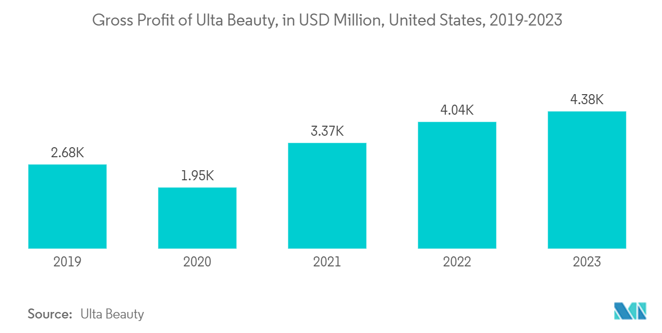화장품 포장 시장 - Ulta Beauty의 총 이익(백만 달러, 미국, 2019-2023년)