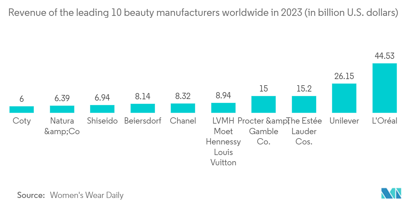 Cosmetic Packaging Market: Revenue of the leading 10 beauty manufacturers worldwide in 2023 (in billion U.S. dollars)