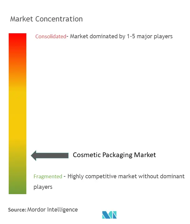 Cosmetic Packaging Market Concentration